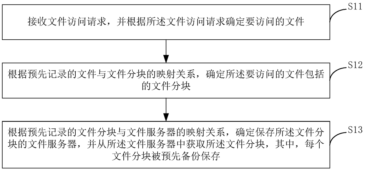 File access method, file access device and server