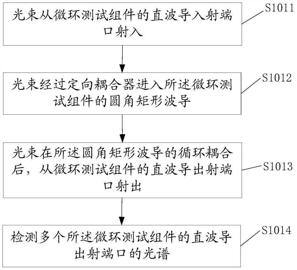 An optical waveguide group refractive index testing device and method