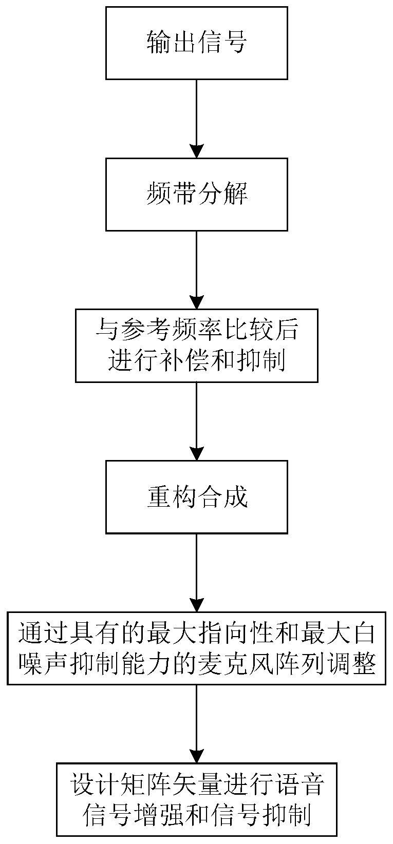 Quaternary Differential Microphone Array Super-Directional Frequency Invariant Beamforming Method