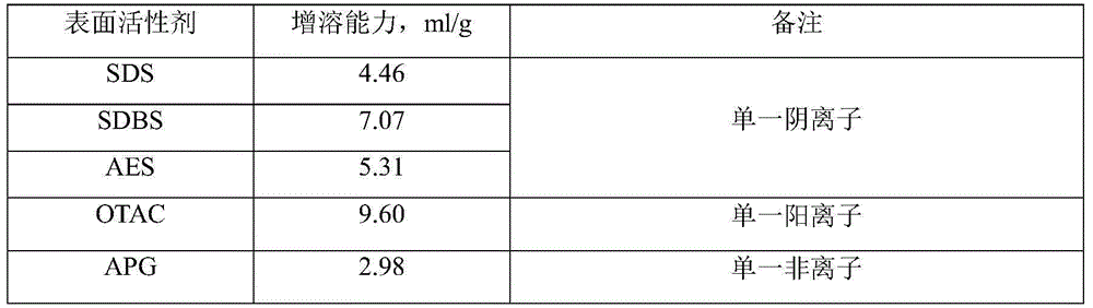 Oil dirt cleaning agent and preparation method thereof