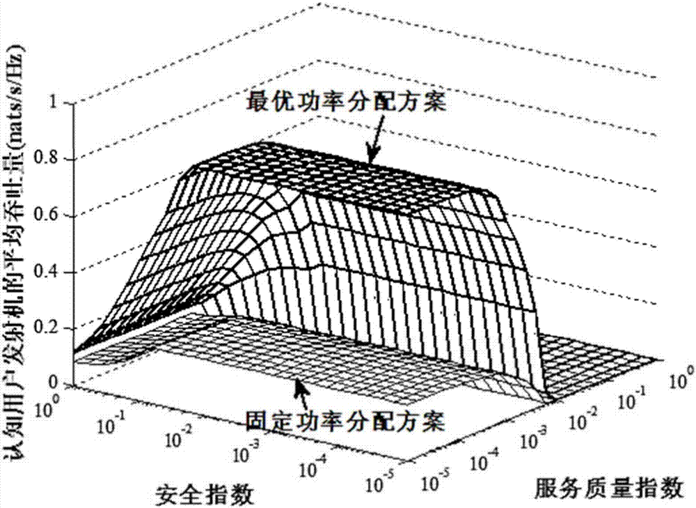 Secure transmission method based on statistic QoS guarantee in cognitive wireless network