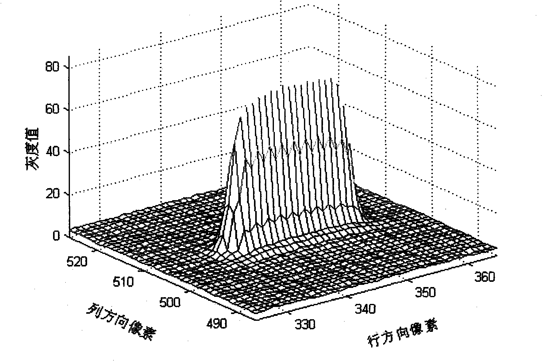 Moving image modulation transfer function measuring method based on gray threshold segmentation algorithm