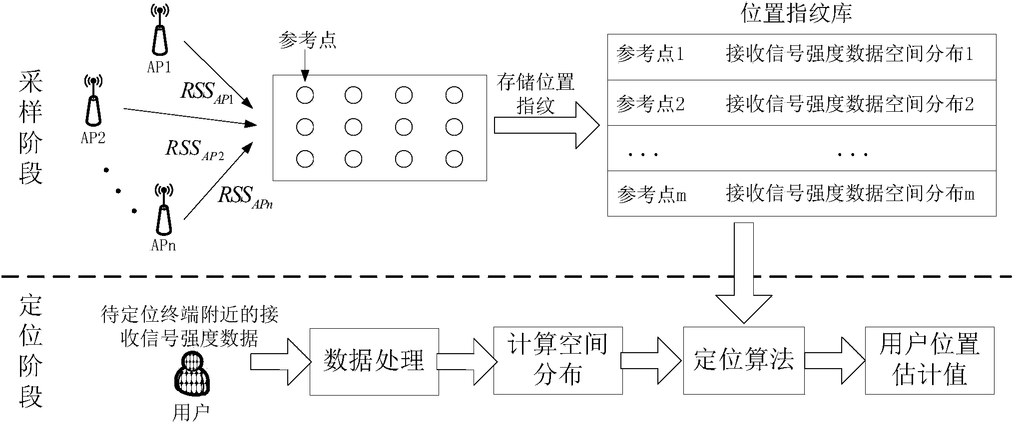 Indoor locating method oriented to non-specific Wi-Fi equipment