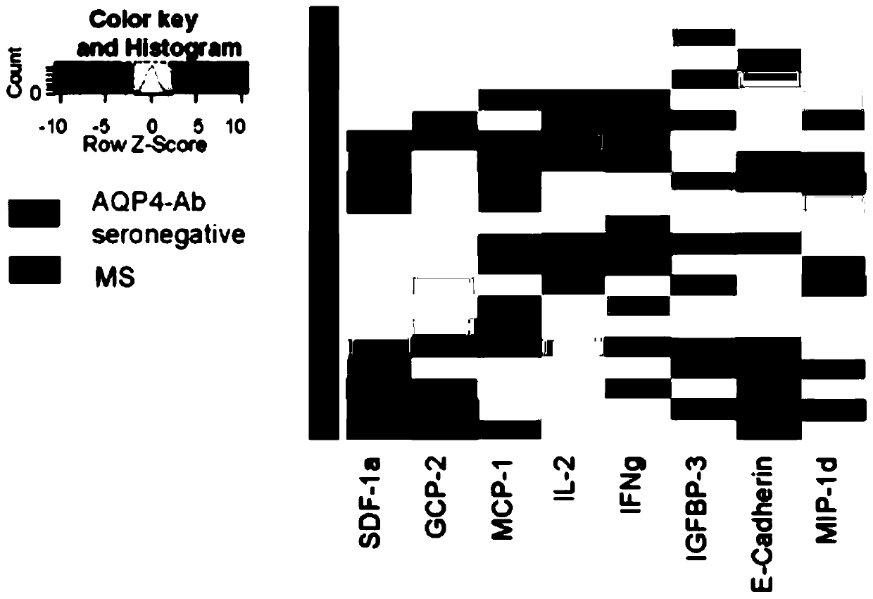 Biomarker group, application thereof, protein chip, protein chip kit and ELISA kit