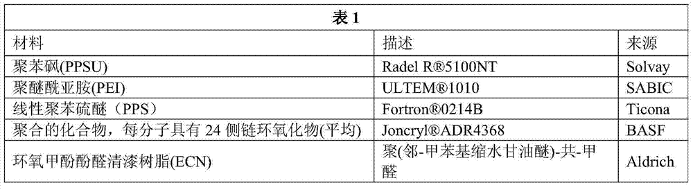 Blends of polyphenylene sulfones and polyphenylene sulfide