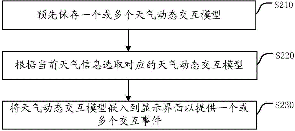 Weather information dynamic interaction method, apparatus, server and system