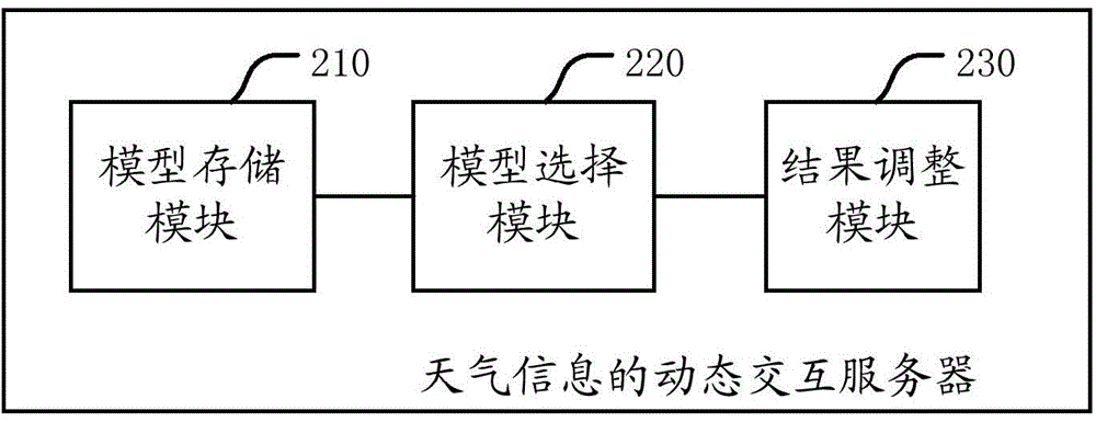 Weather information dynamic interaction method, apparatus, server and system