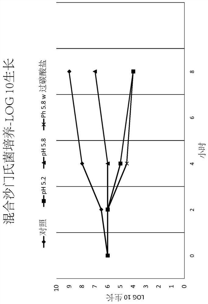 Animal feed products containing percarbonate and methods of feeding same