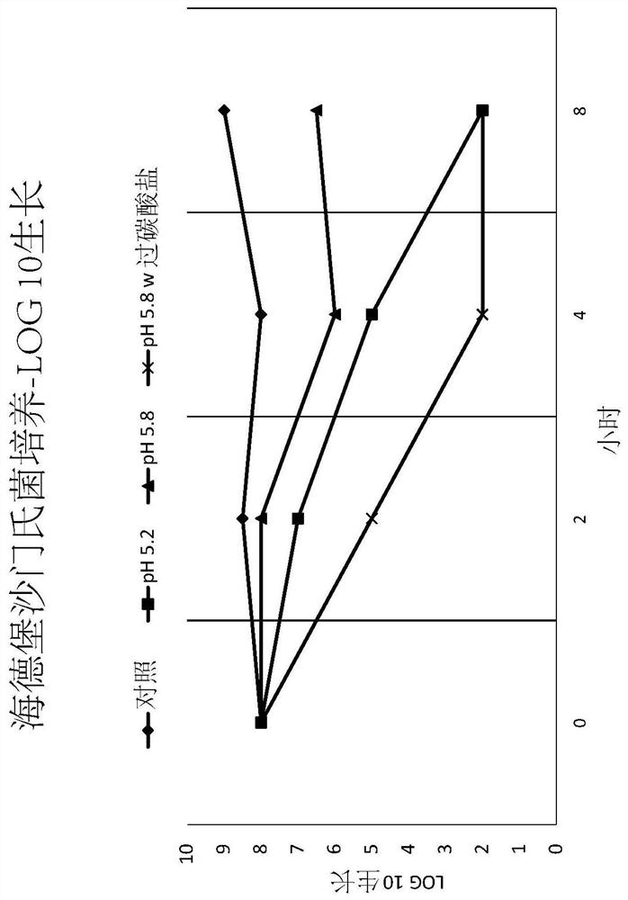 Animal feed products containing percarbonate and methods of feeding same