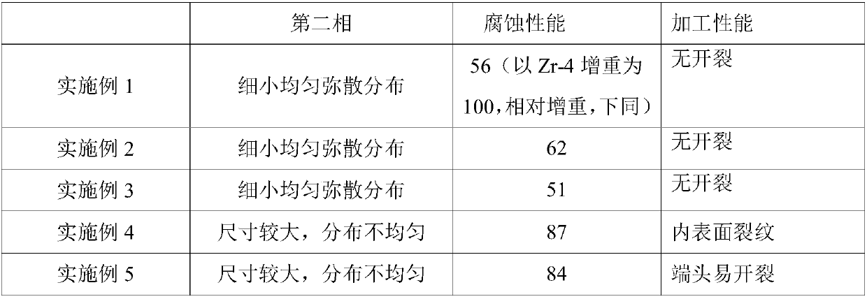 Manufacturing technology of zirconium alloy cladding tubular product