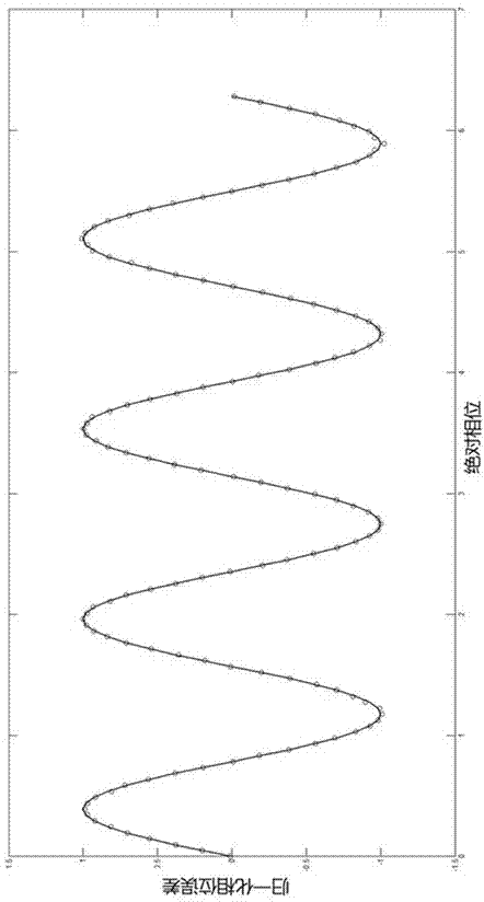 Method for solving phase error overcompensation and undercompensation in phase measurement profilometry