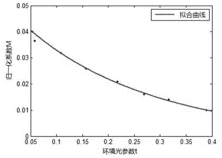 Method for solving phase error overcompensation and undercompensation in phase measurement profilometry