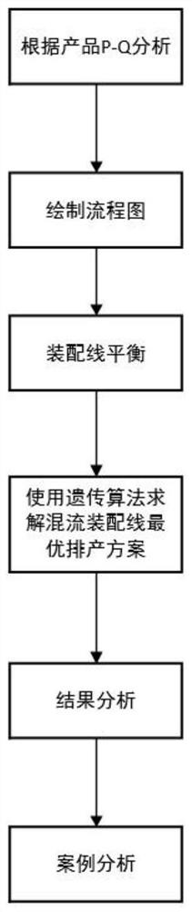 Scheduling method based on multi-variety mixed flow assembly mode