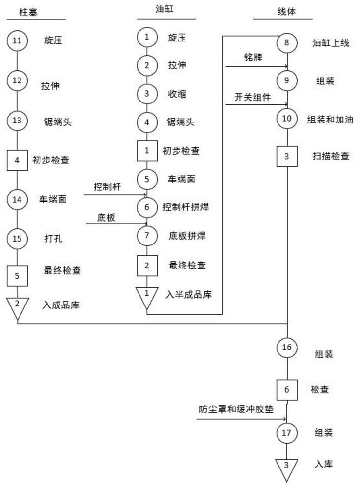 Scheduling method based on multi-variety mixed flow assembly mode