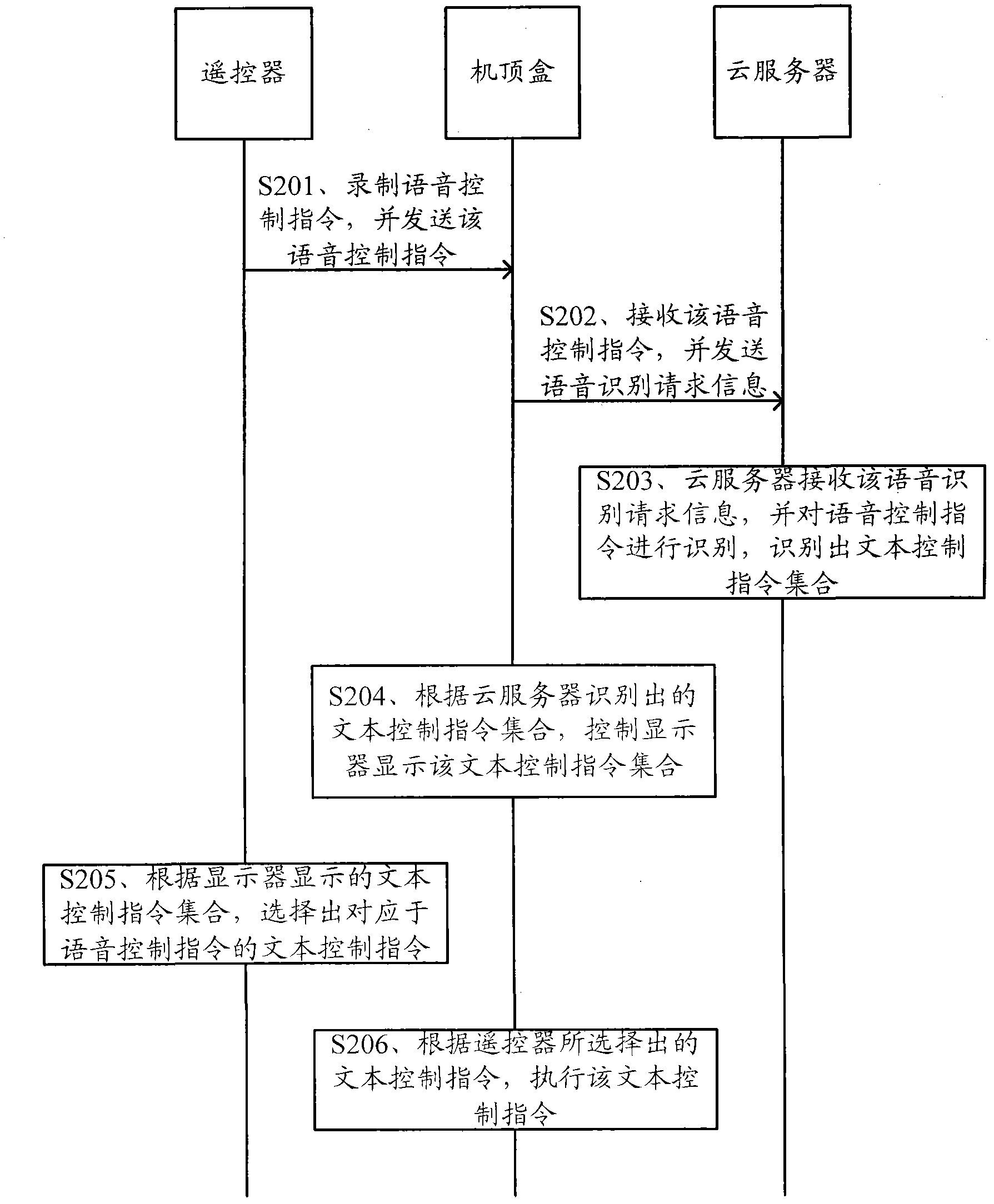 Voice processing method, system, remote controller, set-top box and cloud server