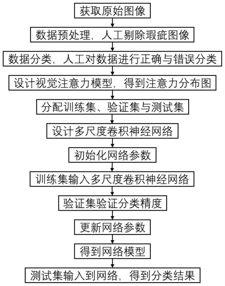 Air conditioner outdoor unit portrait intelligent detection method based on visual attention and multi-scale convolutional neural network