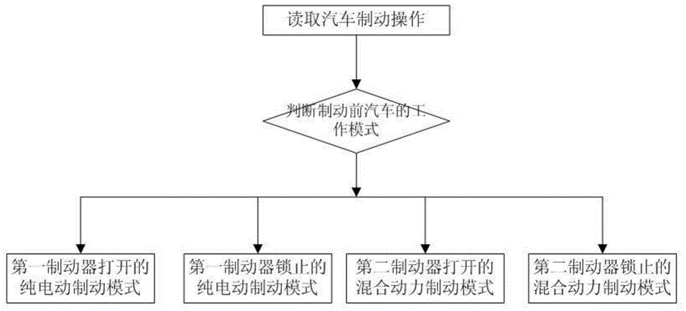 An energy recovery control method for a dual planetary row four-shaft hybrid power system