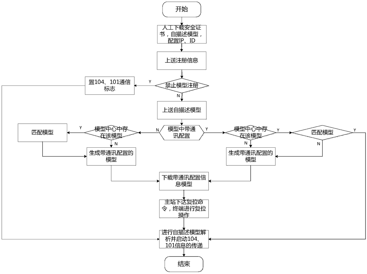 Plug-and-play method for power distribution terminal suitable for APP dynamic loading