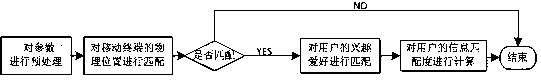 Information matching method and system based on mobile terminal privacy protection