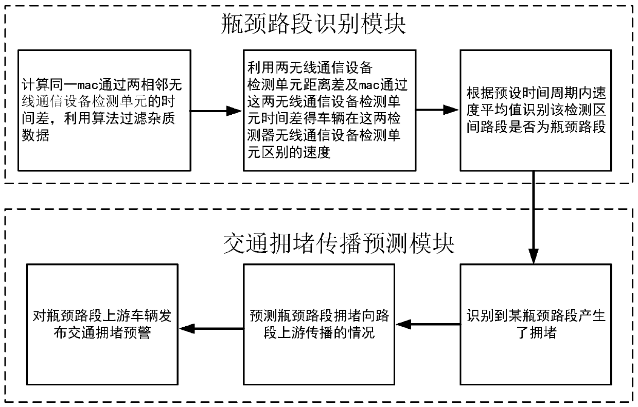 Road bottleneck section identification and traffic jam propagation early warning system and method