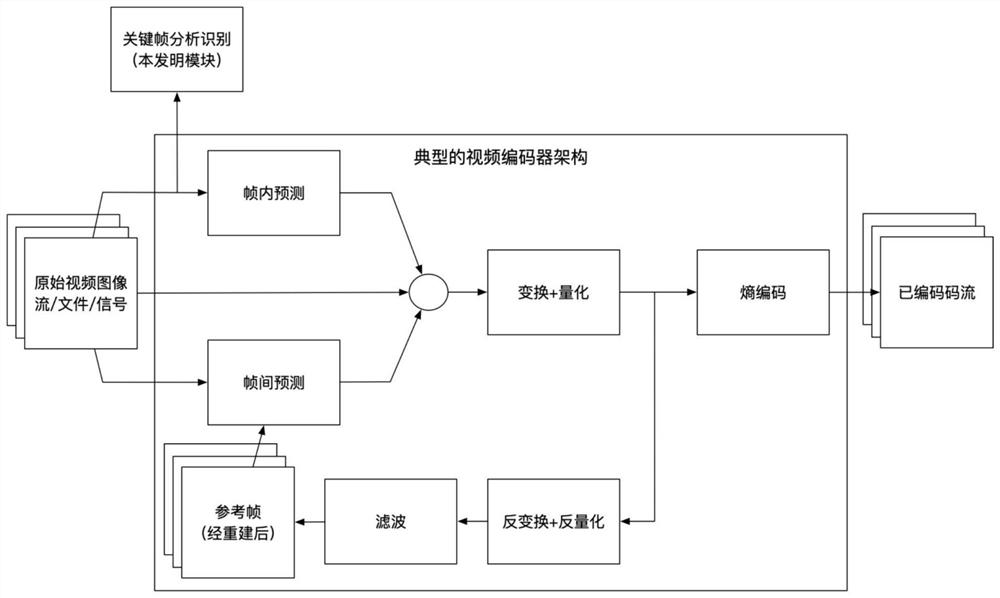 Video-centered convergence media content recommendation method and device