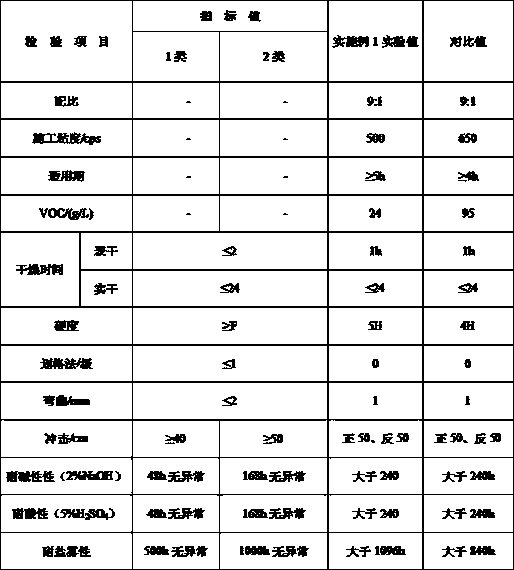 Low-viscosity steel structure anticorrosive paint and construction process thereof