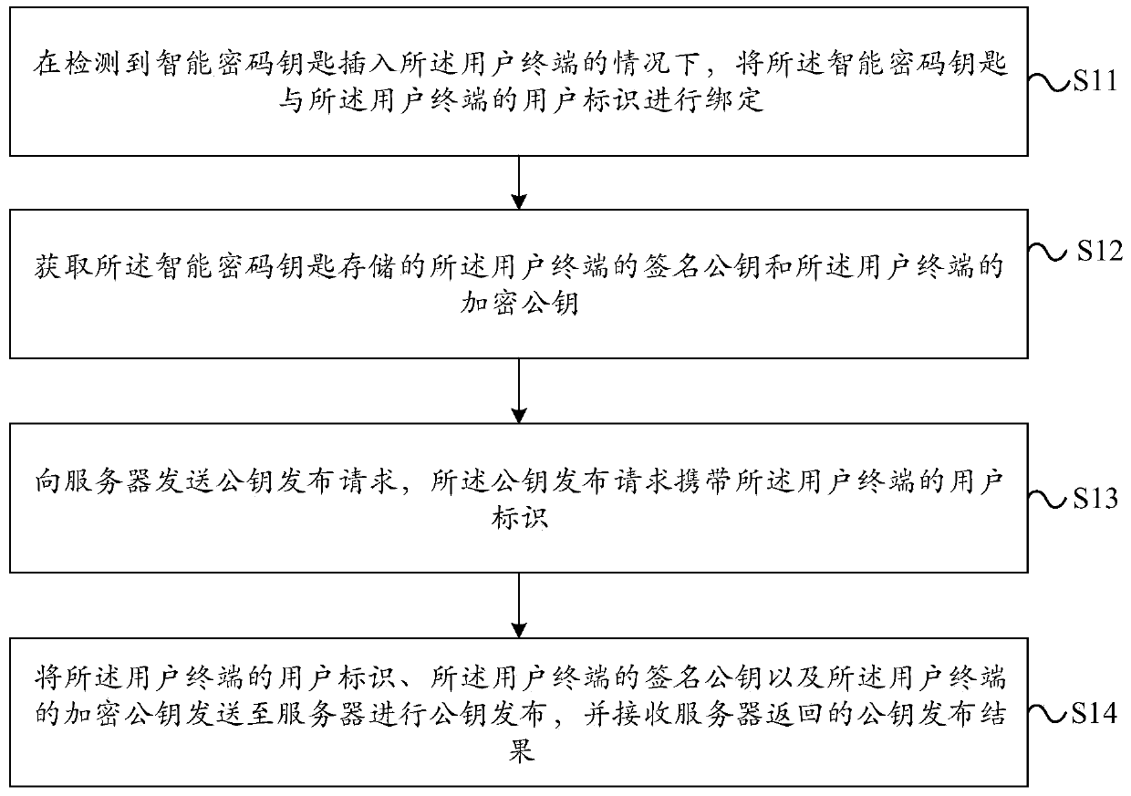 Data encryption and decryption and key distribution method and device, equipment and readable storage medium