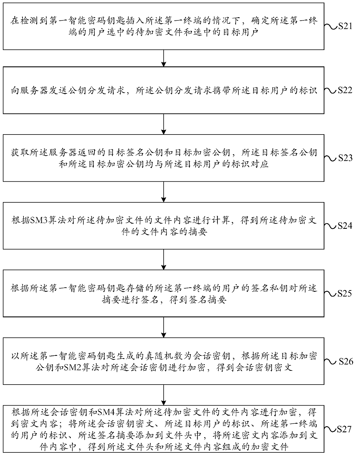 Data encryption and decryption and key distribution method and device, equipment and readable storage medium