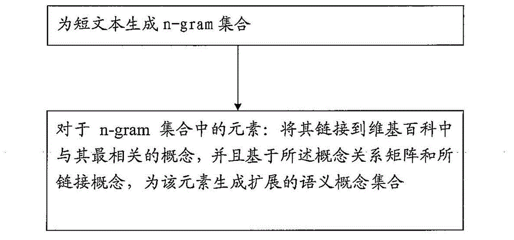 Automatic short text semantic concept expansion method and system based on open knowledge base