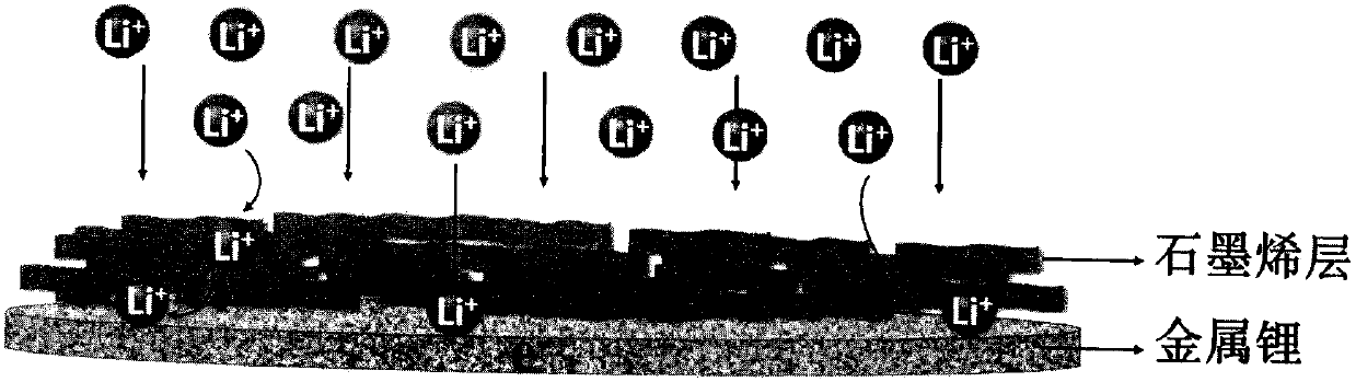 Graphene-based protection layer on surface of metal lithium anode and corresponding lithium-sulfur battery