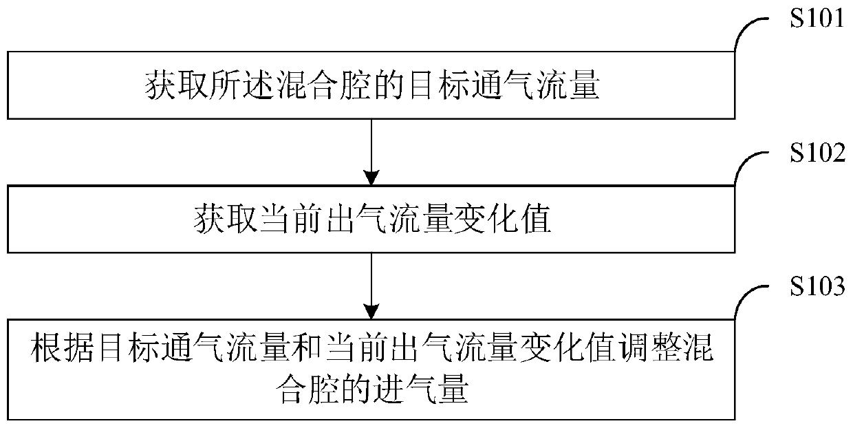 Mixing cavity pressure control method, breathing machine equipment and computer readable storage medium