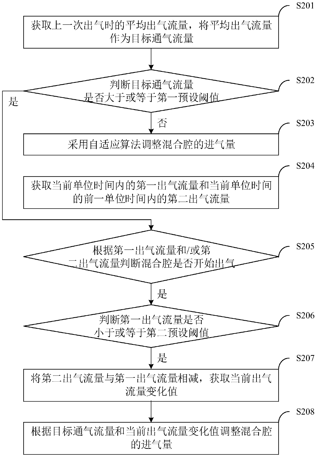 Mixing cavity pressure control method, breathing machine equipment and computer readable storage medium