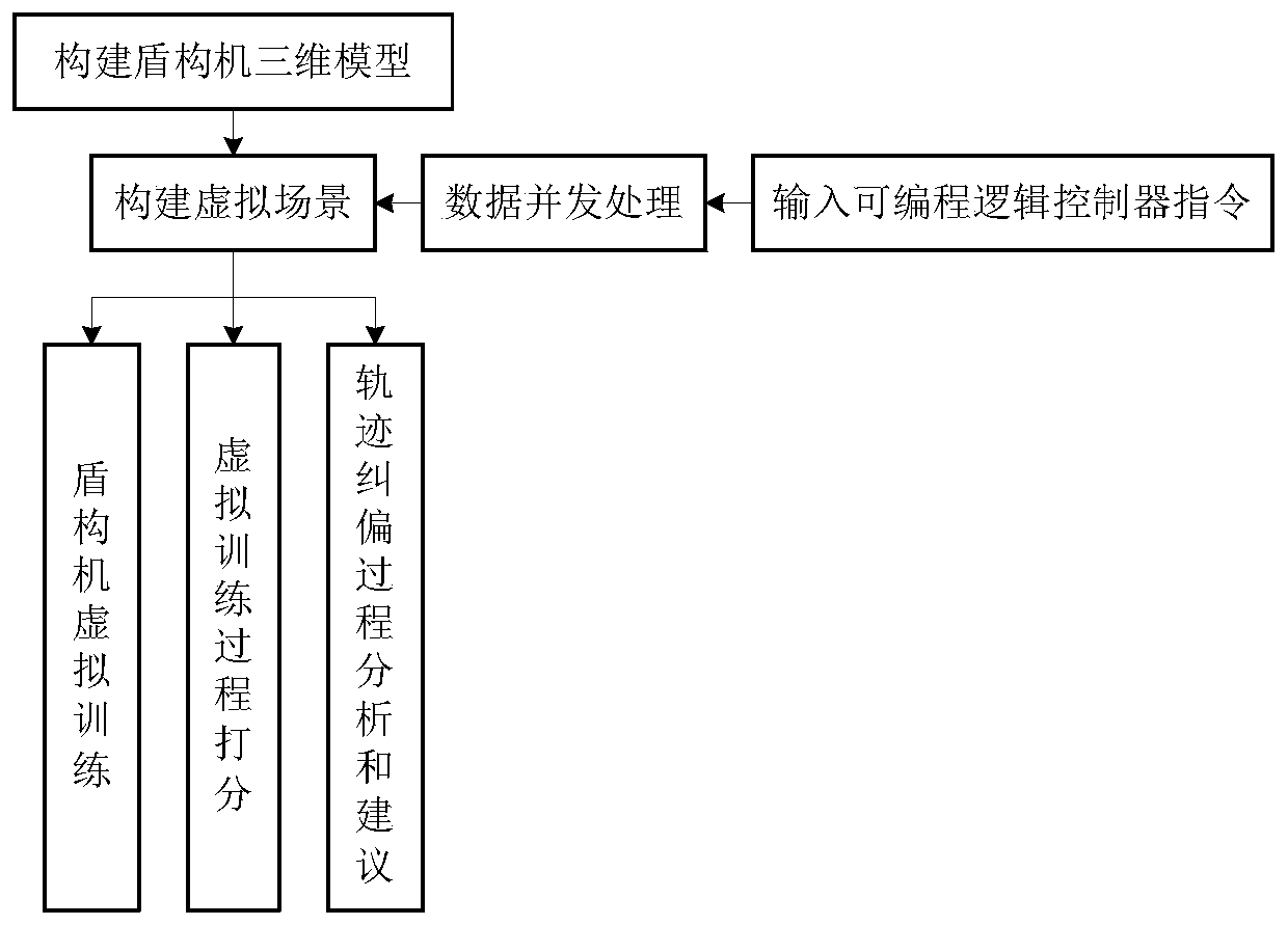 A shield machine cooperative operation virtual training system and method