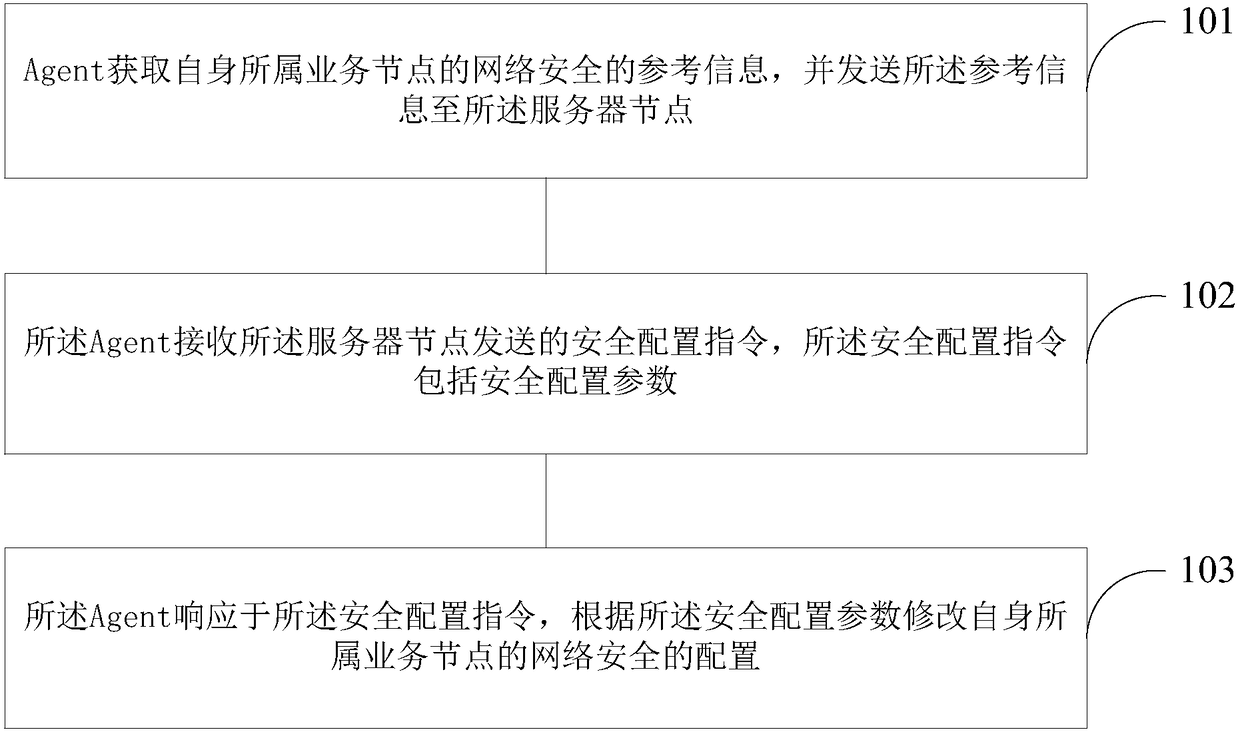 Network security configuration method and apparatus