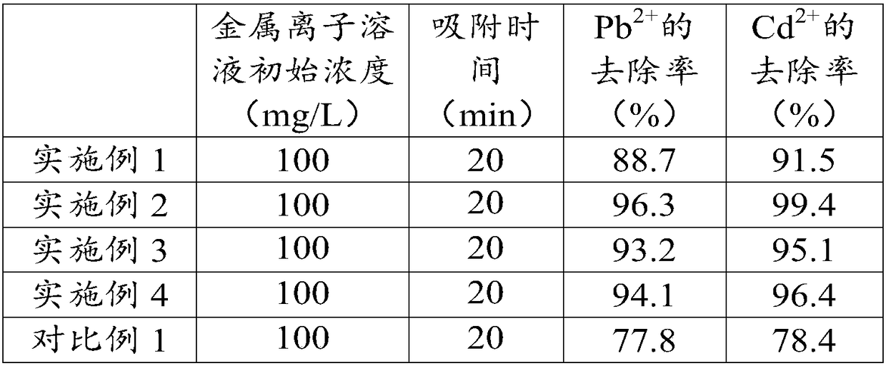 Sulfydryl modified charcoal based on agricultural wastes, preparation method and application thereof