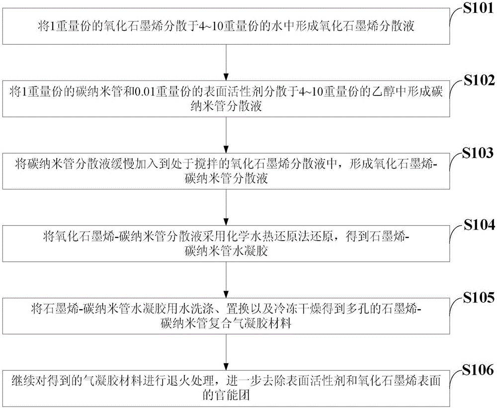 Preparation method for efficient oil absorption carbon aerogel material