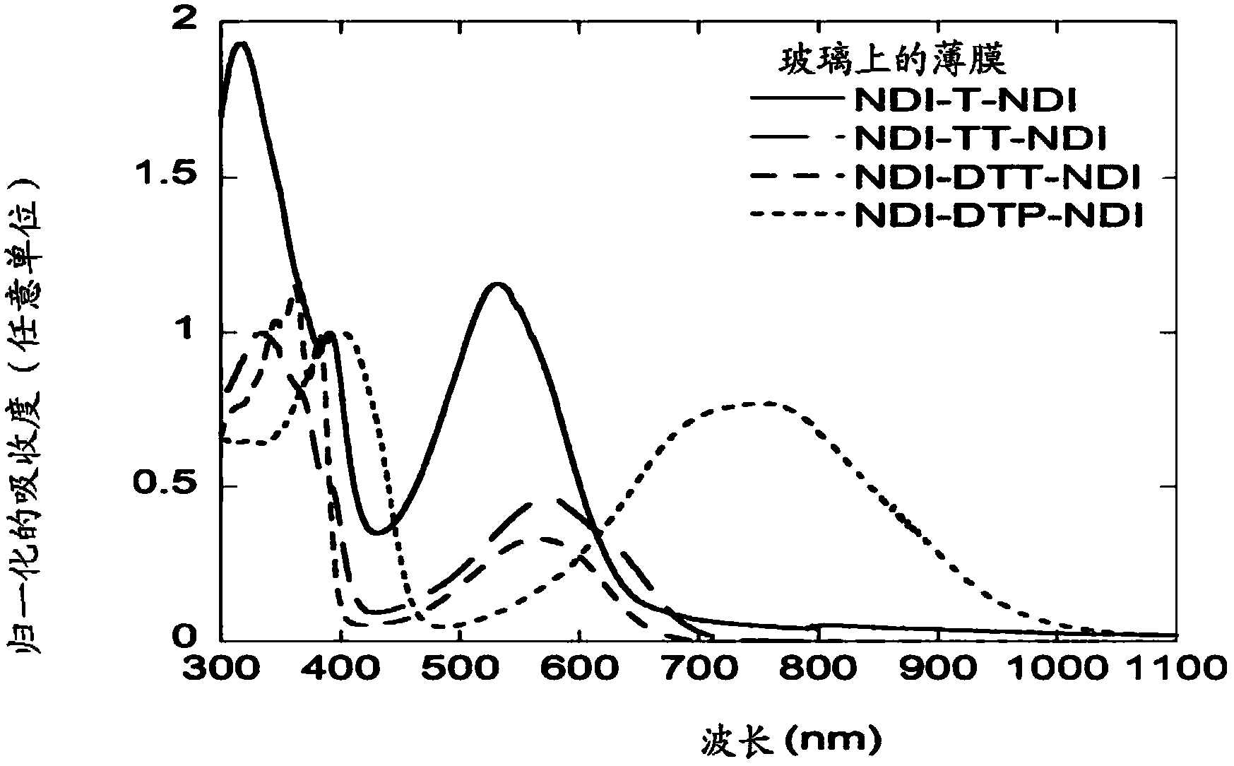 Naphthalene-diimide-heterocycle-naphthalene diimide oligomers as organic semiconductors and transistors therefrom