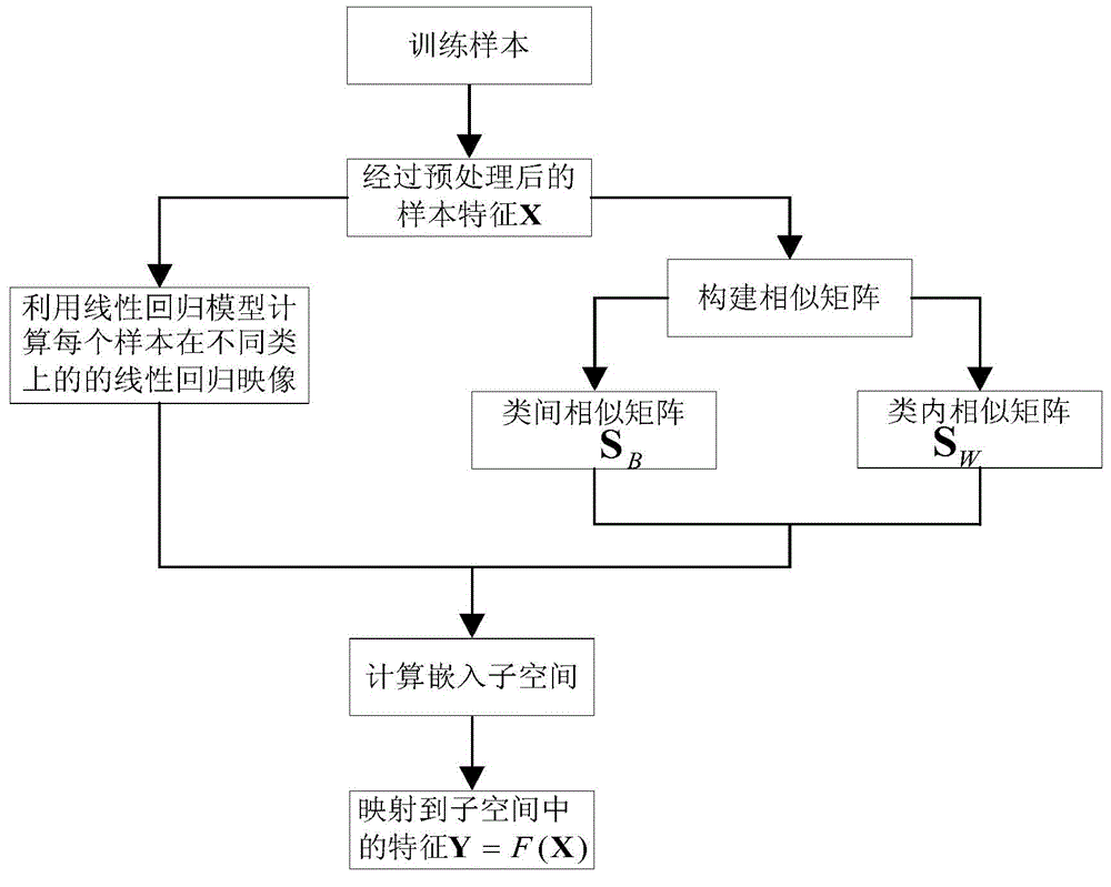 Embedding manifold regression model based on Fisher criterion