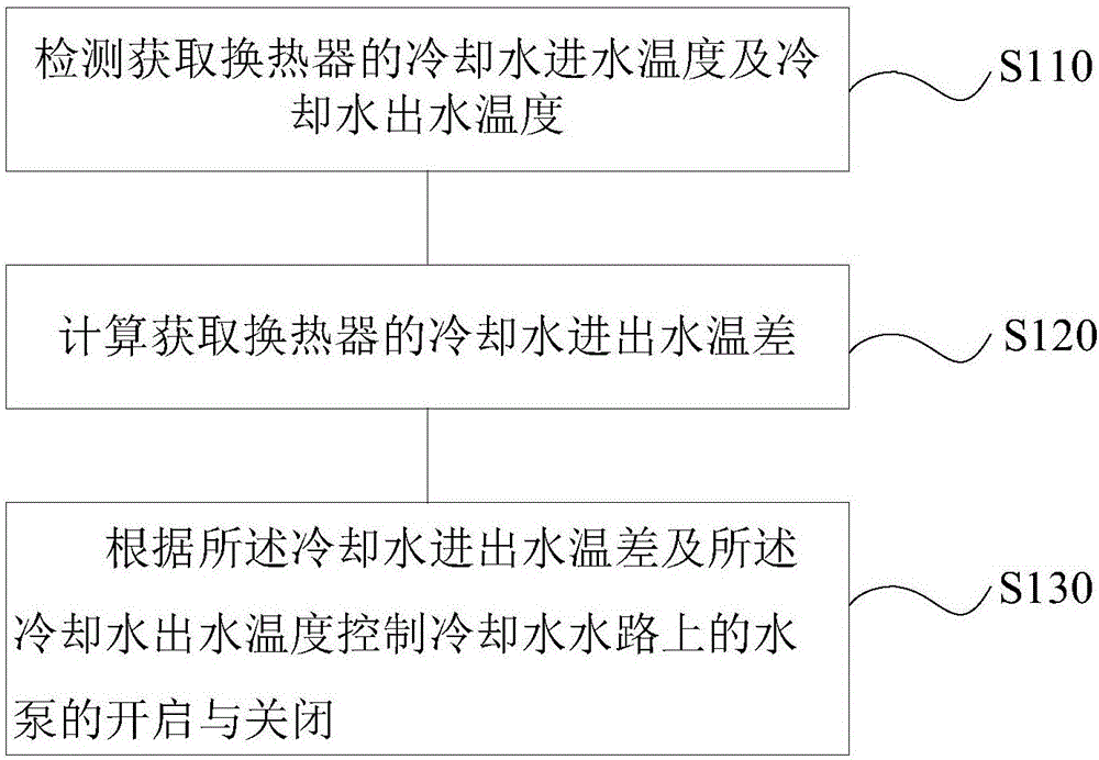 Chilled water way system, adjusting method of system, water chilling unit and air conditioner