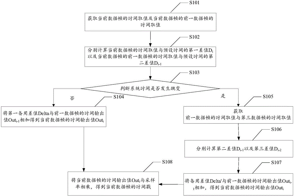 Time stamp generating method and time stamp generating device of real-time transmission protocol system