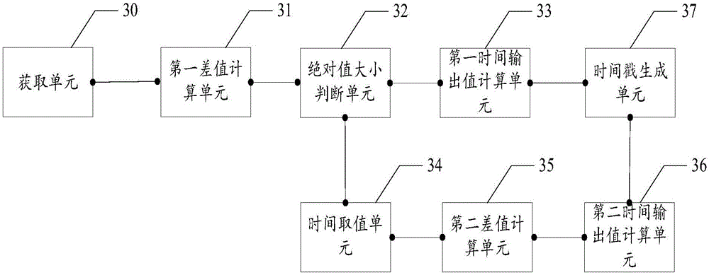 Time stamp generating method and time stamp generating device of real-time transmission protocol system