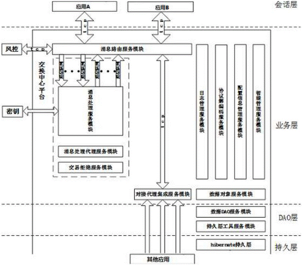 SOA-based enterprise information technology system data exchange and integration system