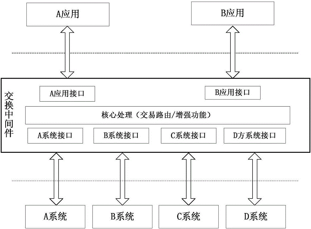 SOA-based enterprise information technology system data exchange and integration system