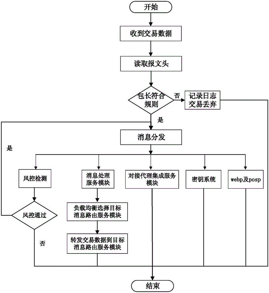 SOA-based enterprise information technology system data exchange and integration system