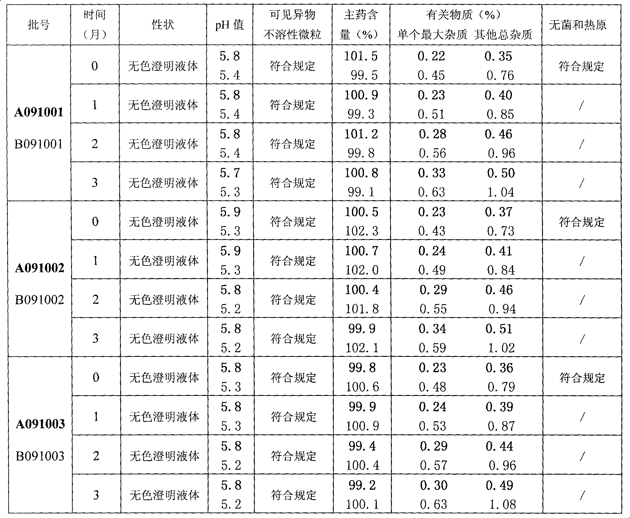 Citicoline sodium glucose injecta and preparation process thereof