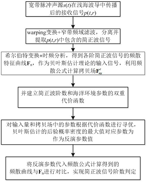 Method for judging order of normal wave of shallow sea waveguide based on Bayesian estimation