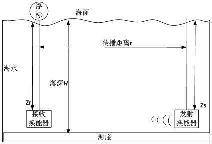 Method for judging order of normal wave of shallow sea waveguide based on Bayesian estimation