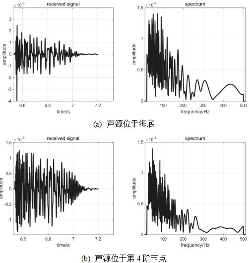 Method for judging order of normal wave of shallow sea waveguide based on Bayesian estimation