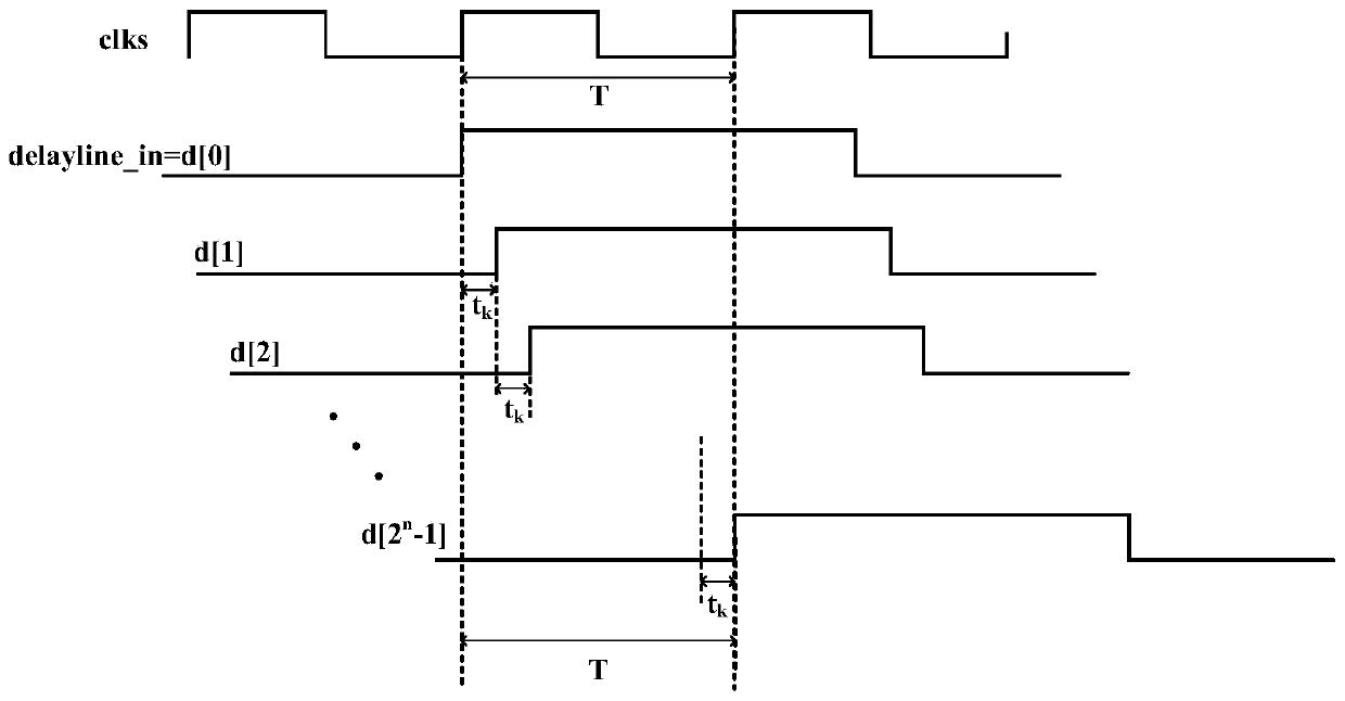 High-linearity delay chain