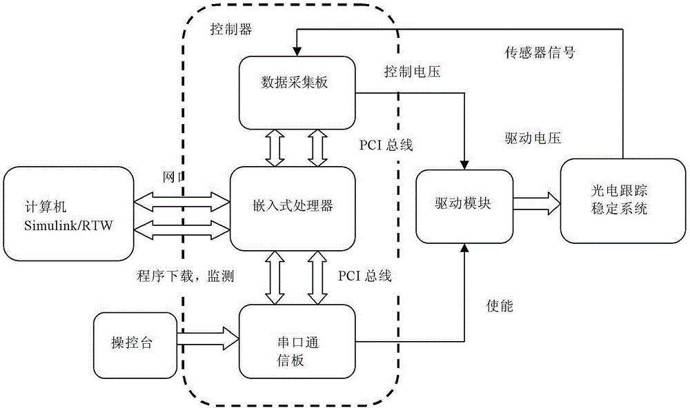 A test method and platform for photoelectric tracking stabilization system